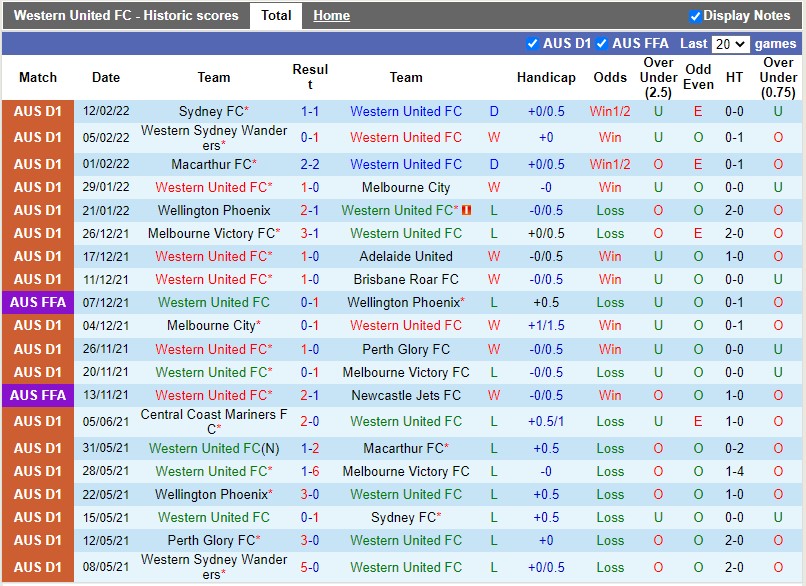 Thành tích gần đây của Western United