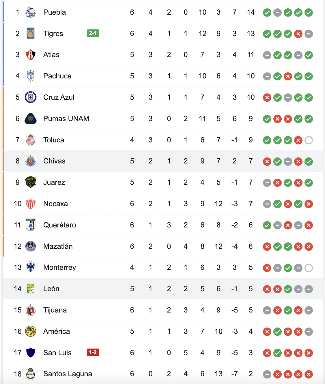Bảng xếp hạng VDQG Mexico 2021/22