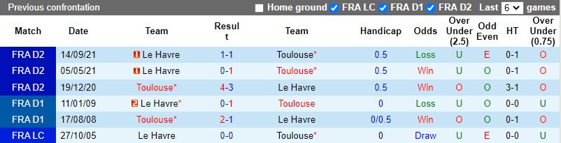 Thành tích đối đầu giữa Toulouse vs Le Havre