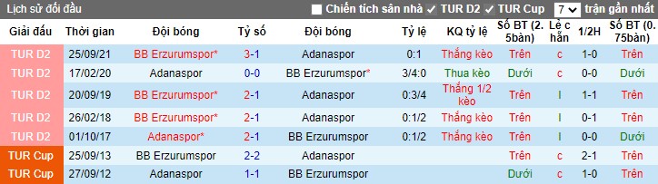 Thành tích đối đầu giữa Adanaspor vs Erzurum