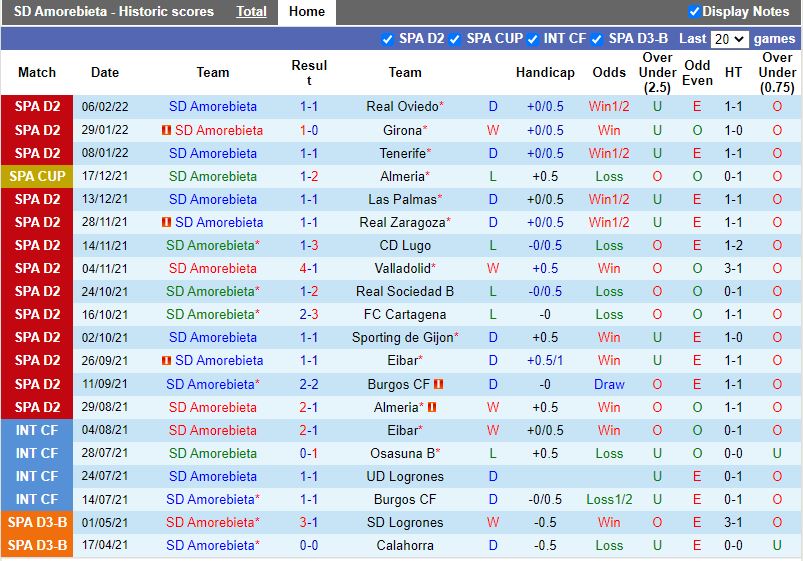 Thành tích gần đây  Amorebieta
