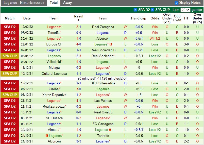 Thành tích gần đây Leganes
