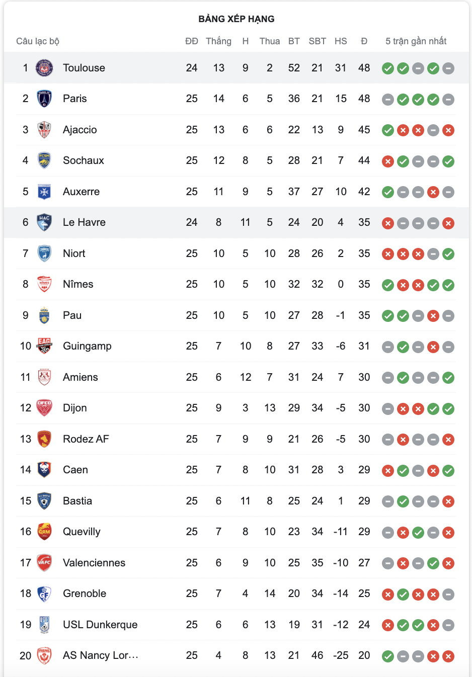 BXH Hạng 2 Pháp 2021/22