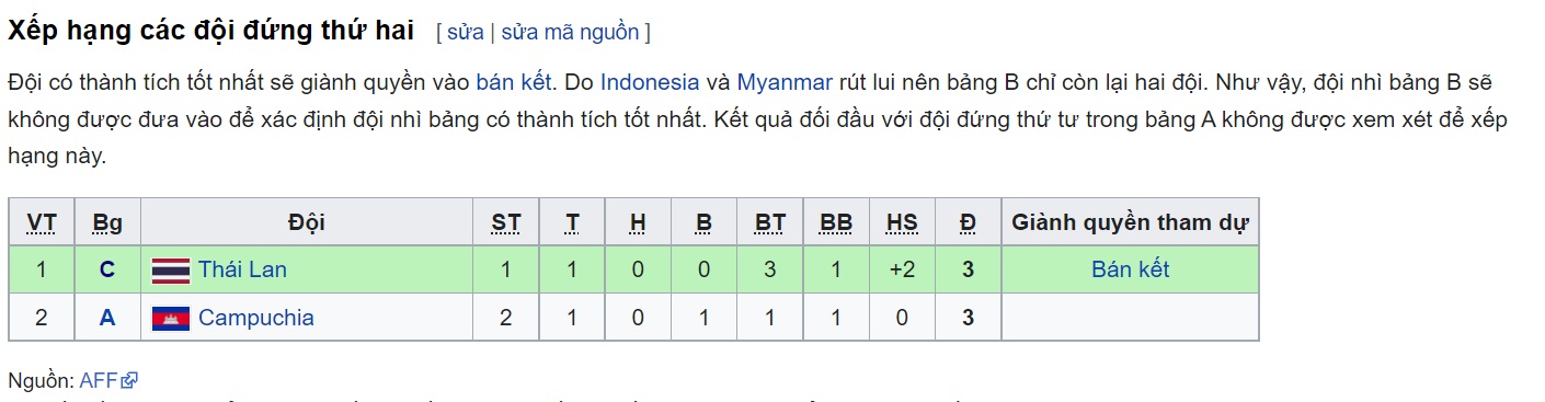 Báo Campuchia bi quan về cơ hội đội nhà sẽ được U23 Việt Nam  hình ảnh