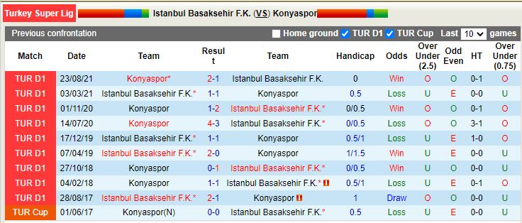Thành tích đối đầu giữa Basaksehir vs Konyaspor