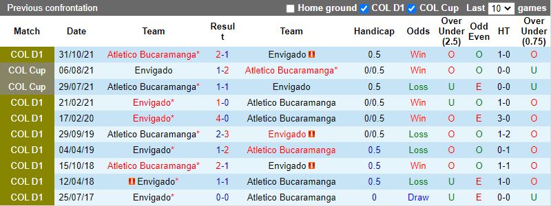 Thành tích đối đầu giữa Bucaramanga vs Envigado