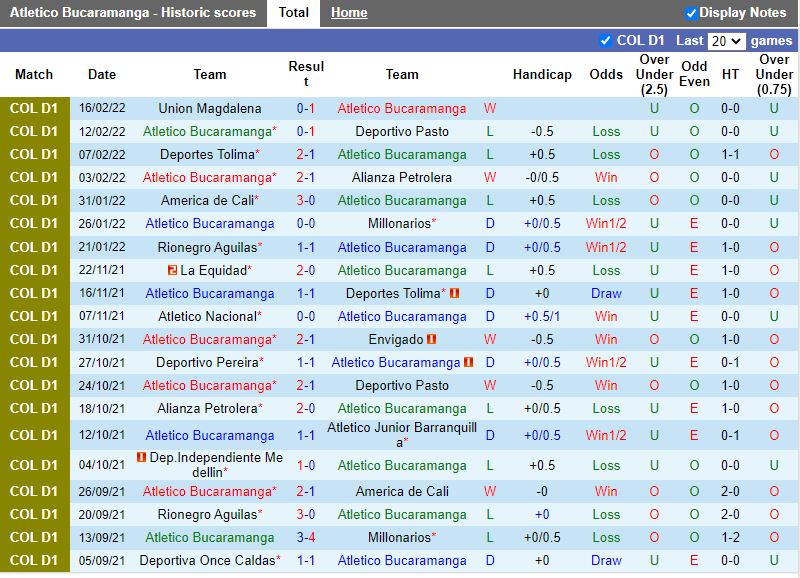 Thành tích gần đây của Bucaramanga