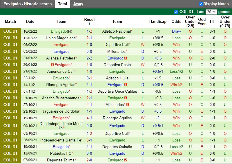 Thành tích gần đây của Envigado
