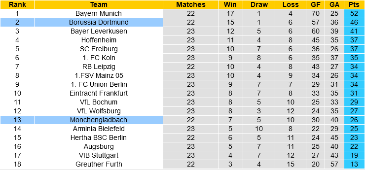 Tỷ lệ Dortmund vs Gladbach