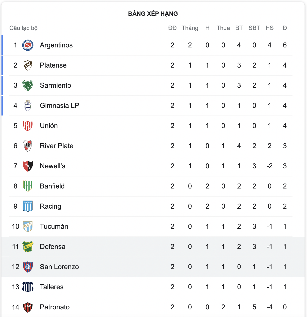 Bảng xếp hạng VĐQG Argentina 2021/22