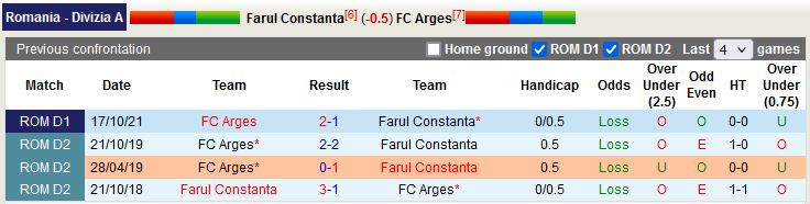 Thành tích đối đầu giữa Farul Constanta vs Champions Arges