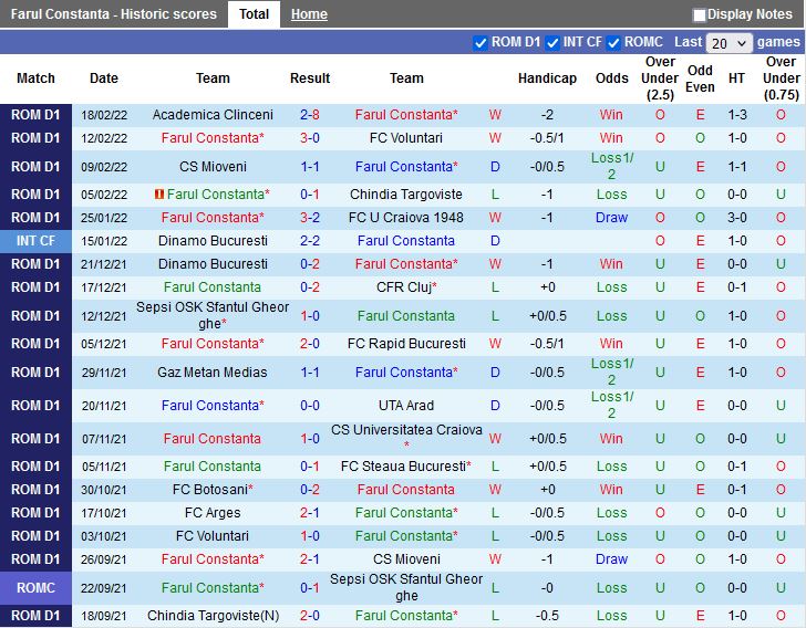 Thành tích gần đây của Farul Constanta