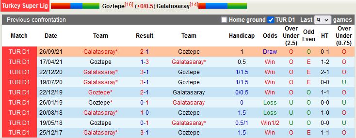 Thành tích đối đầu giữa Goztepe vs Galatasaray