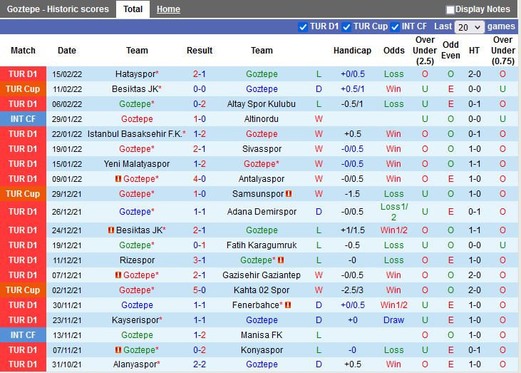 Thành tích gần đây của Goztepe