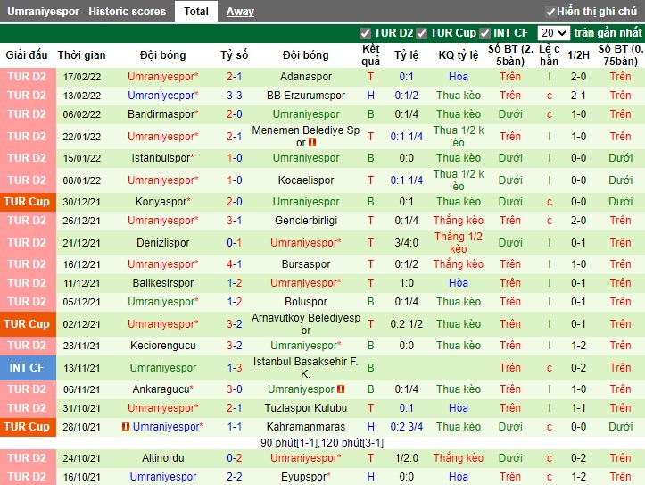Thành tích gần đây của Umraniye