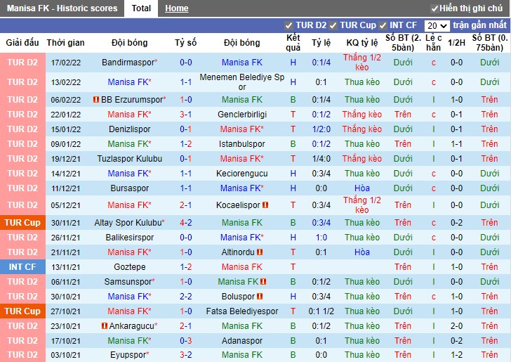 Thành tích gần đây của Manisa