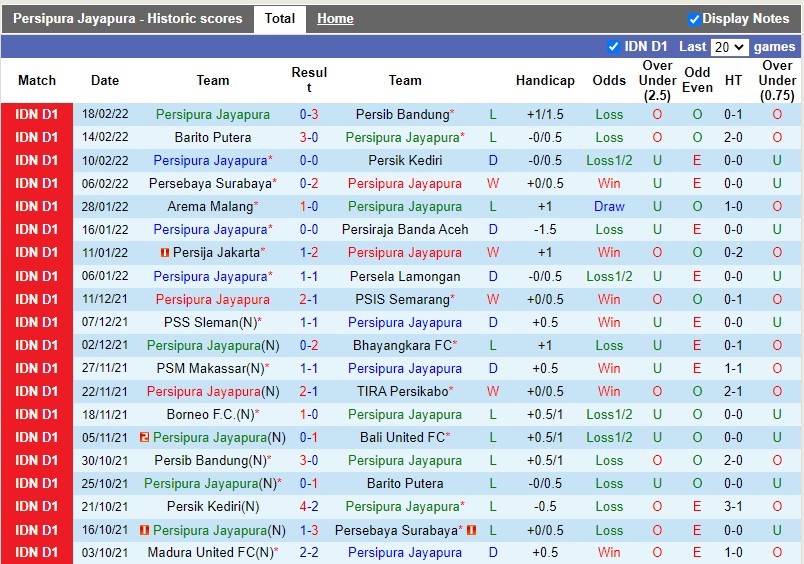 Thành tích gần đây của Persipura Jayapura
