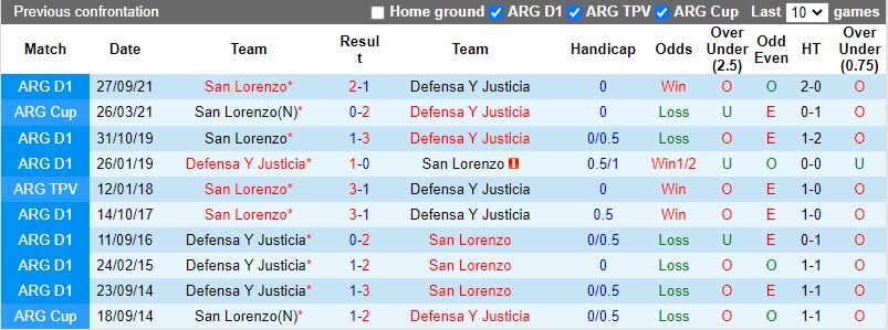 Thành tích đối đầu giữa San Lorenzo vs Defensa