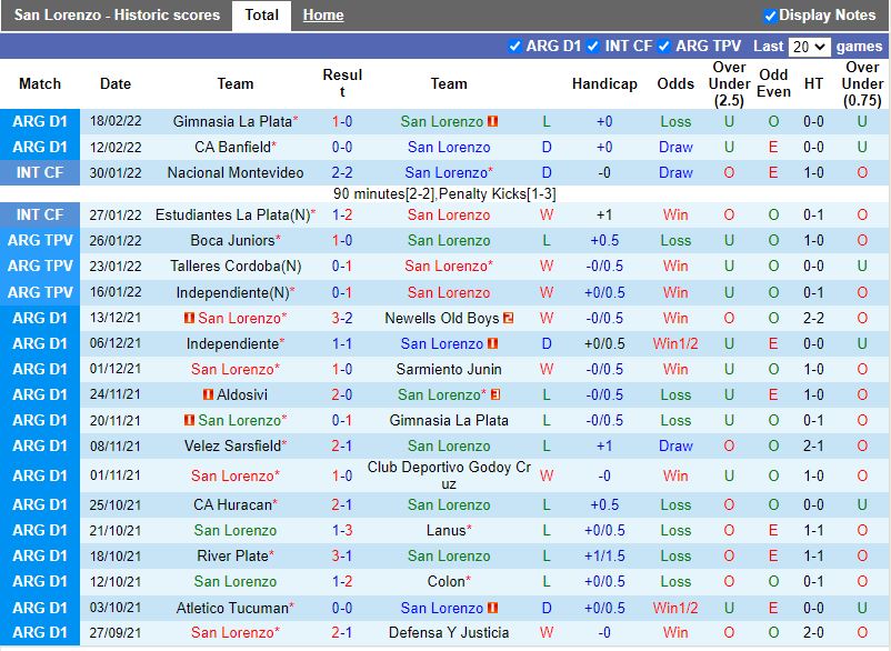 Thành tích gần đây của San Lorenzo