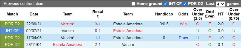 Thành tích đối đầu Estrela vs Varzim Thành tích đối đầu Estrela vs Varzim
