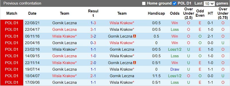 Thành tích đối đầu Wisla Krakow vs Gornik Leczna
