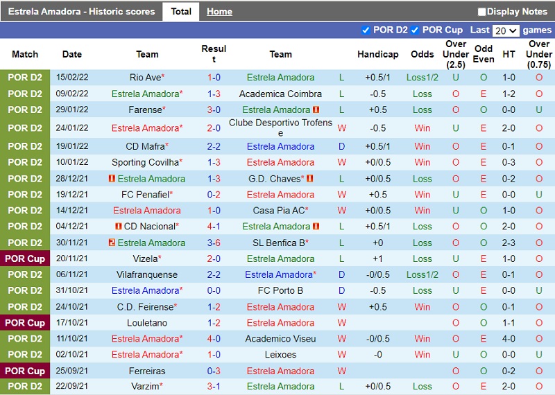 Thành tích gần đây của Estrela Thành tích gần đây của Estrela