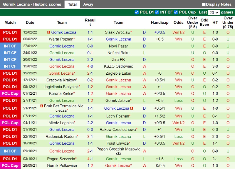 Thành tích gần đây của Gornik Leczna