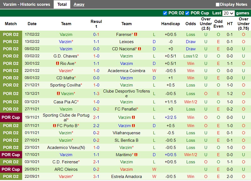 Thành tích gần đây của Varzim Thành tích gần đây của Varzim