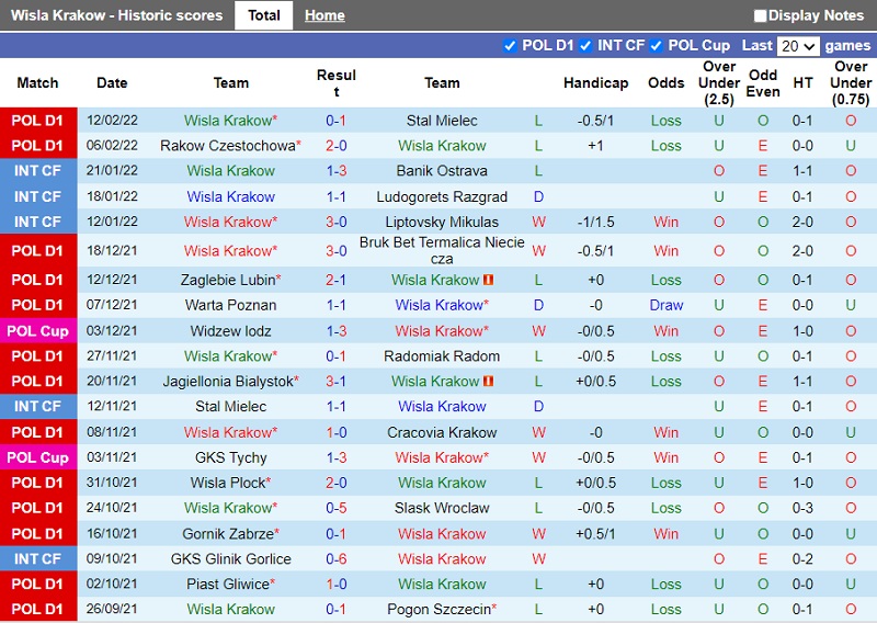 Thành tích gần đây của Wisla Krakow
