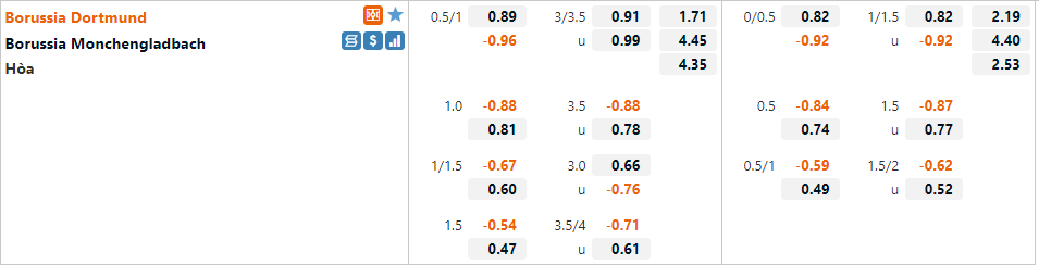 Tỷ lệ Dortmund vs Gladbach