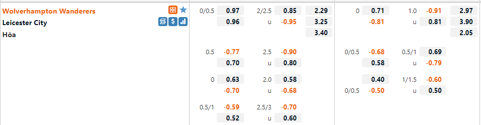 Tỷ lệ Wolves vs Leicester