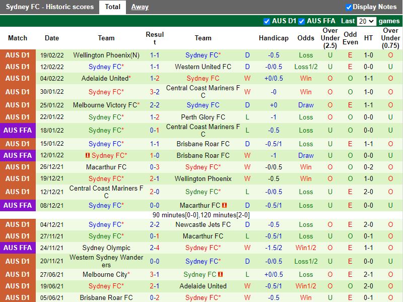 Thành tích gần đây của Western Sydney