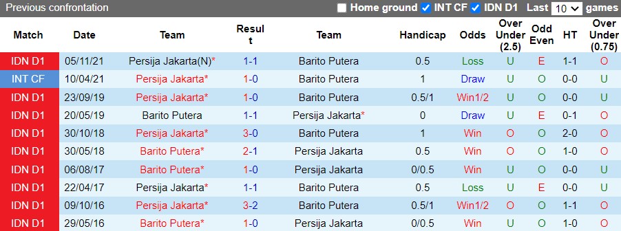 Thành tích đối đầu giữa Barito Putera vs Persija Jakarta
