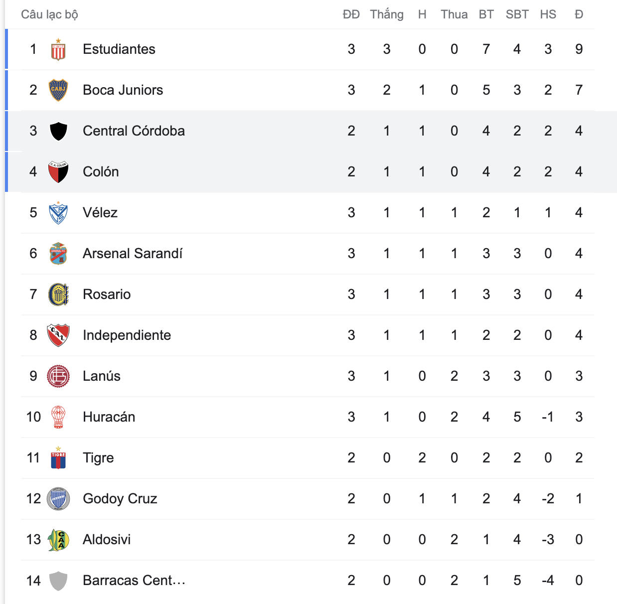 Bảng xếp hạng Cúp Liên đoàn Argentina 2022