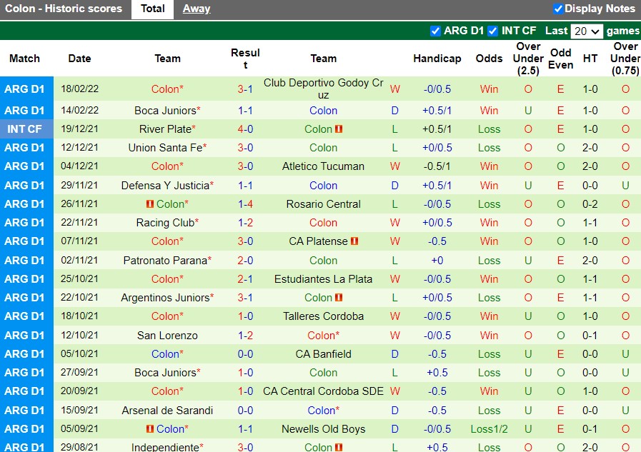 Thành tích gần đây của Colon