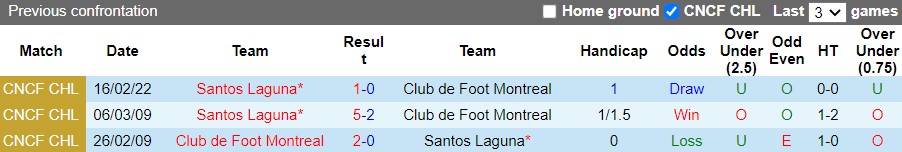Thành tích đối đầu giữa CF Montreal vs Santos Laguna