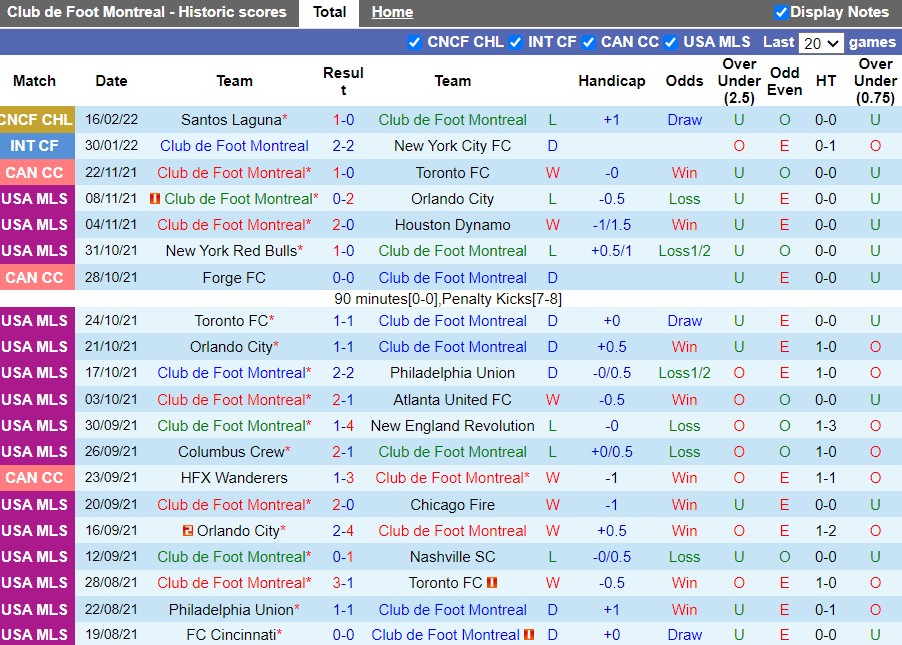 Thành tích gần đây của CF Montreal