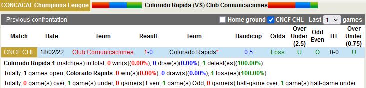 Thành tích đối đầu giữa Colorado Rapids vs Comunicaciones Concacaf