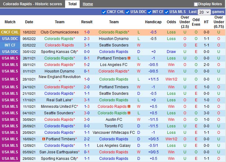 Thành tích gần đây của Colorado Rapids