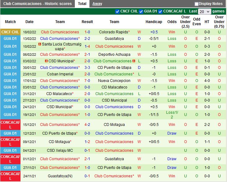 Thành tích gần đây của Comunicaciones Concacaf