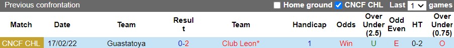 Thành tích đối đầu giữa Leon vs Guastatoya