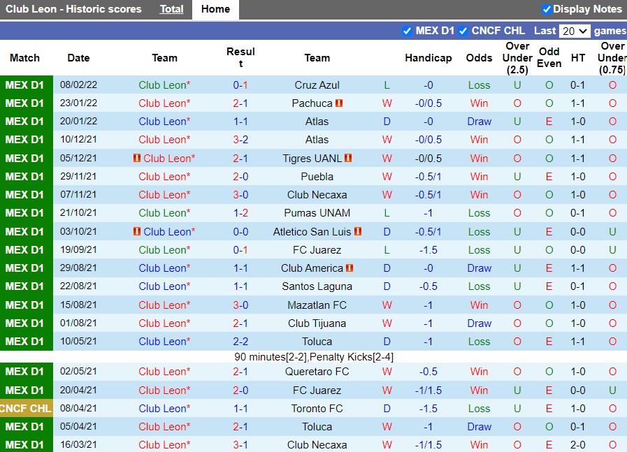 Thành tích gần đây Leon