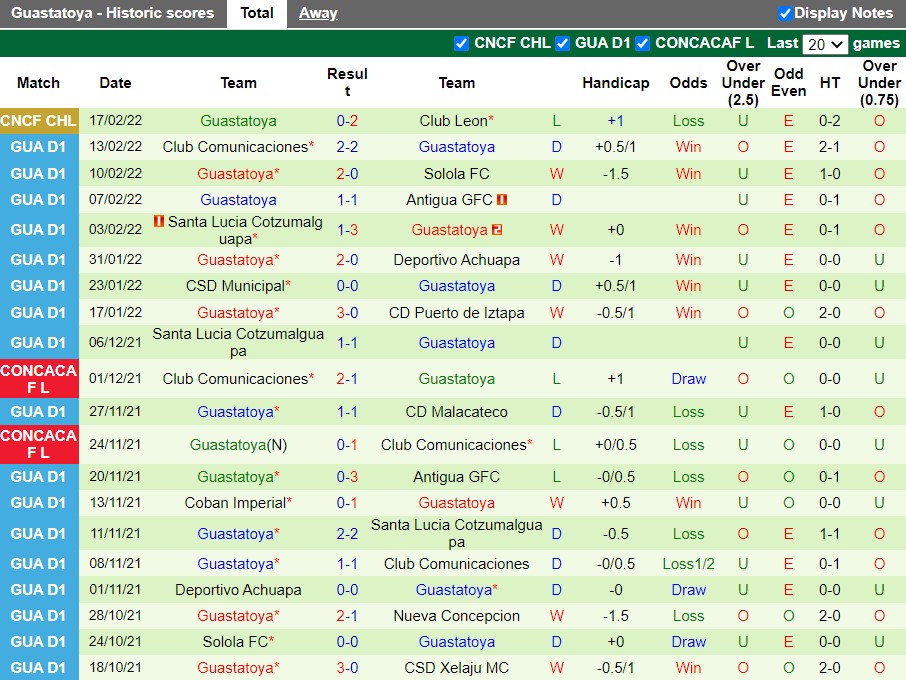 Thành tích gần đây Guastatoya