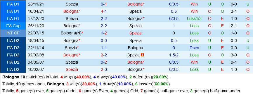 Bologna vs Spezia Bologna vs Spezia