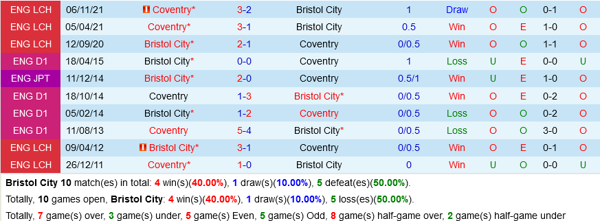 Bristol City VS Coventry Bristol City VS Coventry