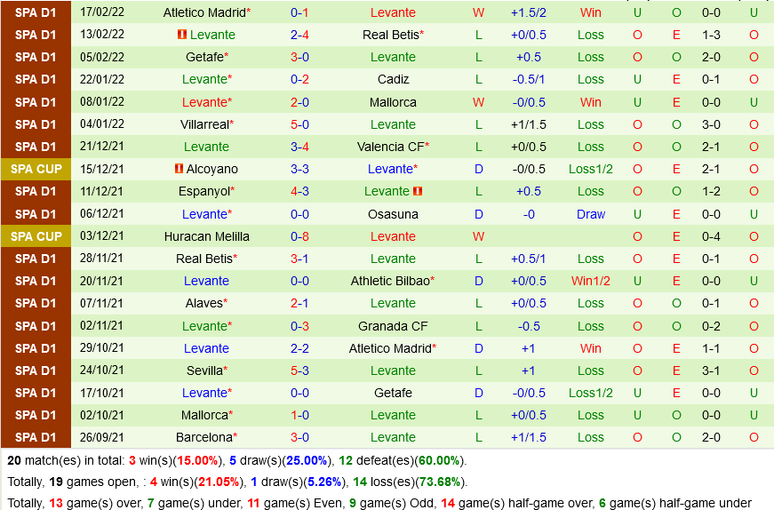 Celta Vigo vs Levante