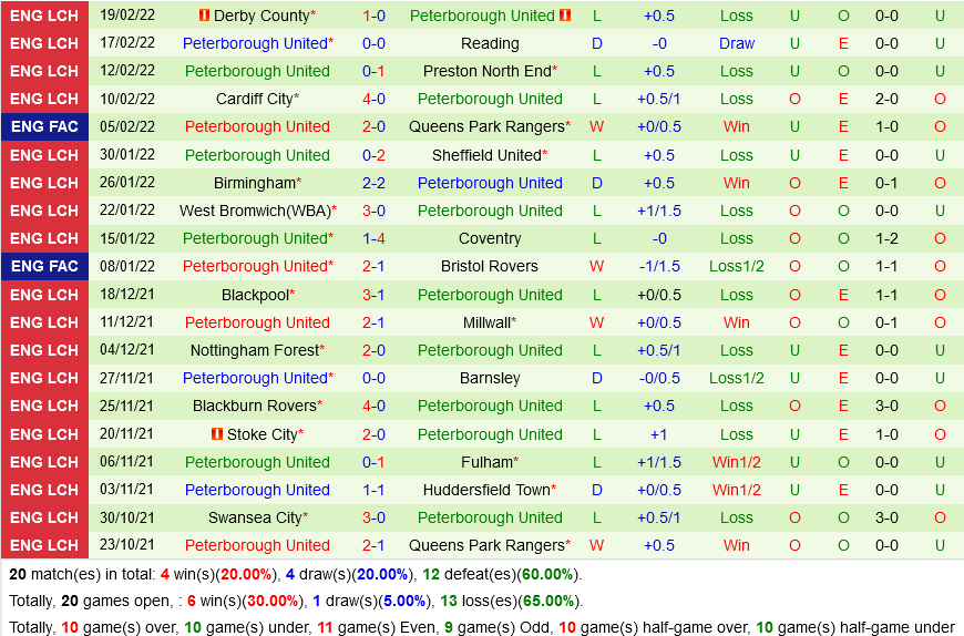 Fulham VS Peterborough
