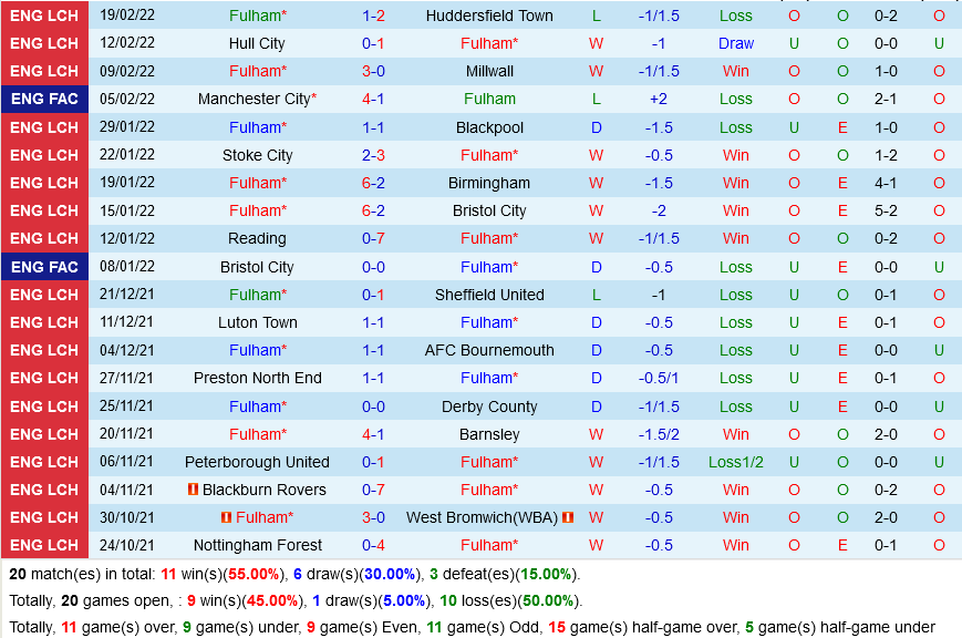 Fulham VS Peterborough