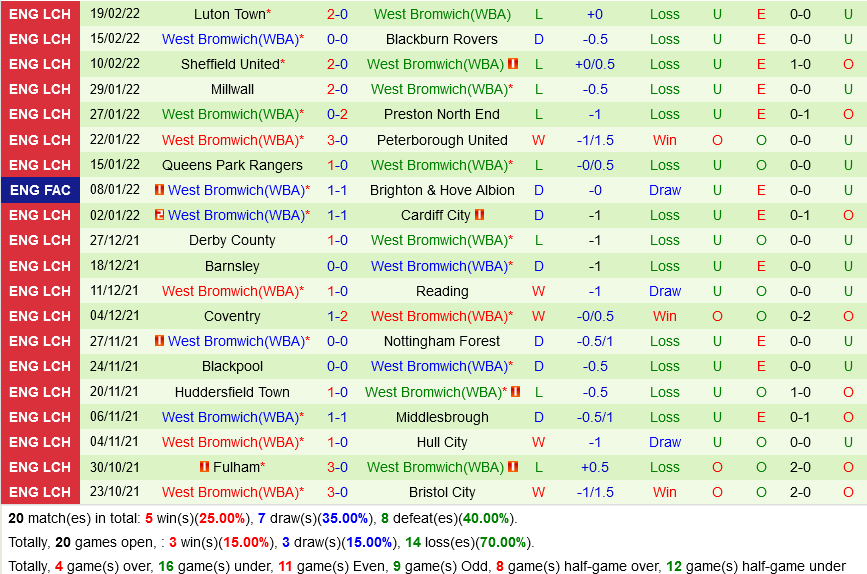 Middlesbrough VS West Brom