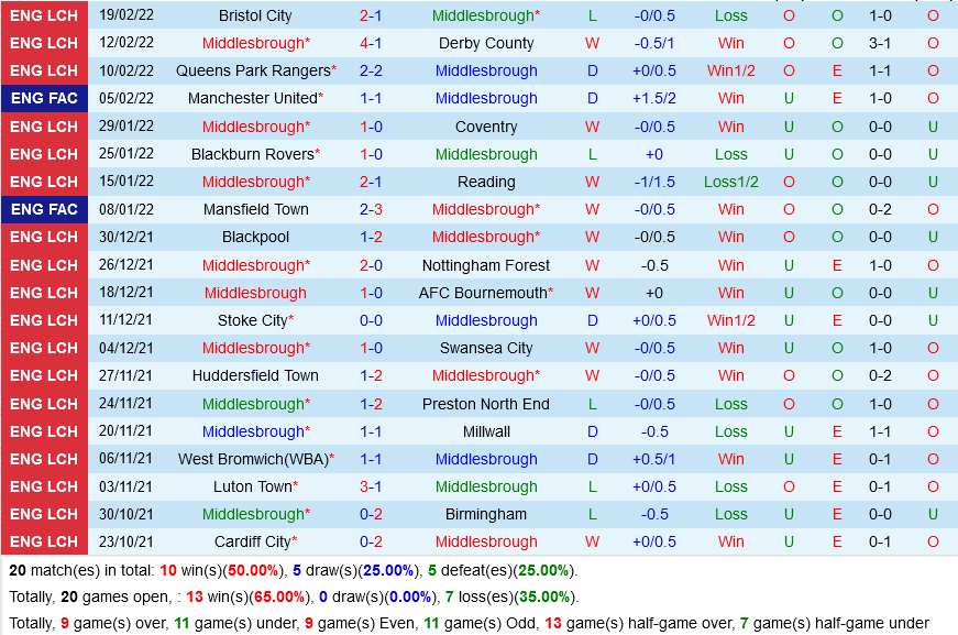 Middlesbrough VS West Brom
